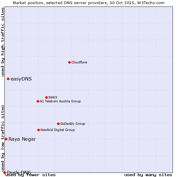 Market position of easyDNS vs. Raya Negar vs. Duck DNS