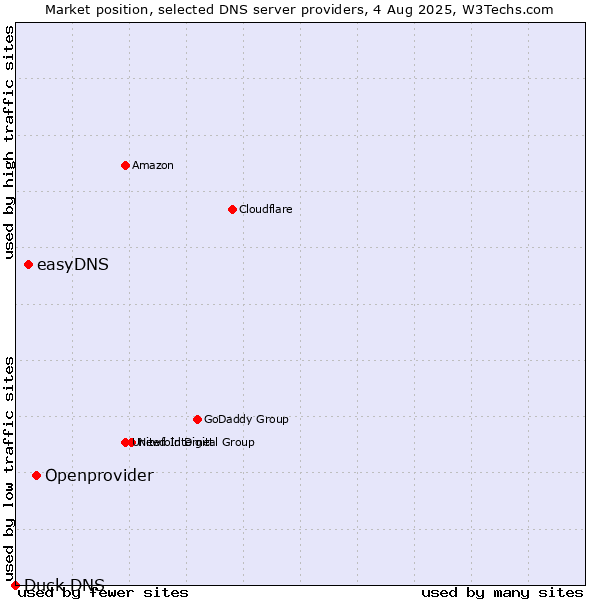 Market position of Openprovider vs. easyDNS vs. Duck DNS