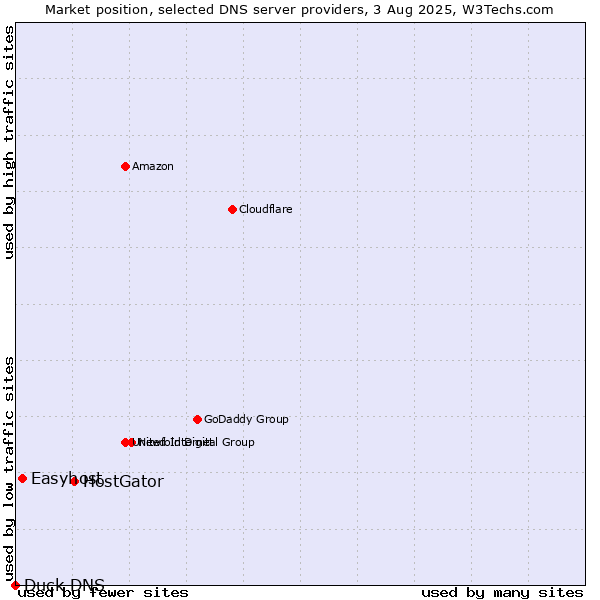 Market position of HostGator vs. Easyhost vs. Duck DNS