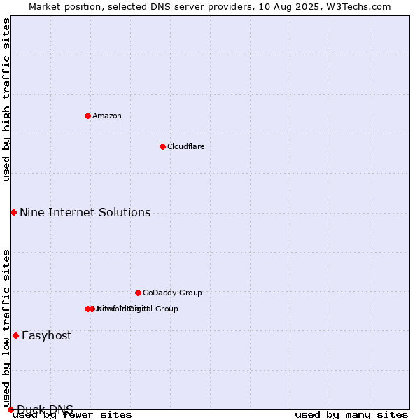 Market position of Easyhost vs. Nine Internet Solutions vs. Duck DNS