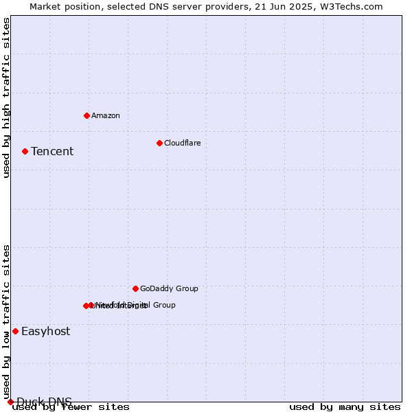 Market position of Tencent vs. Easyhost vs. Duck DNS