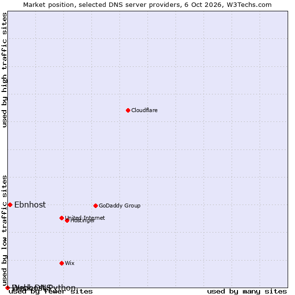 Market position of Ebnhost vs. Duck DNS vs. Webhost Python