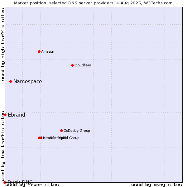 Market position of Namespace vs. Ebrand vs. Duck DNS