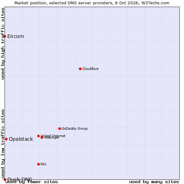 Market position of Opalstack vs. Eircom vs. Duck DNS