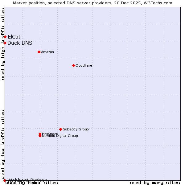 Market position of ElCat vs. Duck DNS vs. Webhost Python