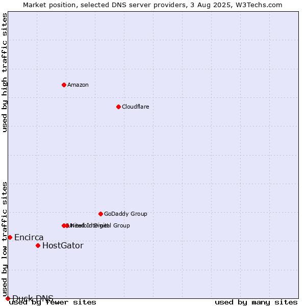 Market position of HostGator vs. Encirca vs. Duck DNS