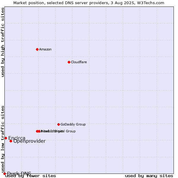 Market position of Openprovider vs. Encirca vs. Duck DNS