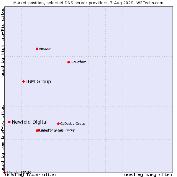 Market position of IBM Group vs. Newfold Digital vs. Duck DNS
