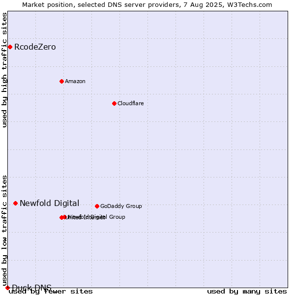 Market position of Newfold Digital vs. RcodeZero vs. Duck DNS