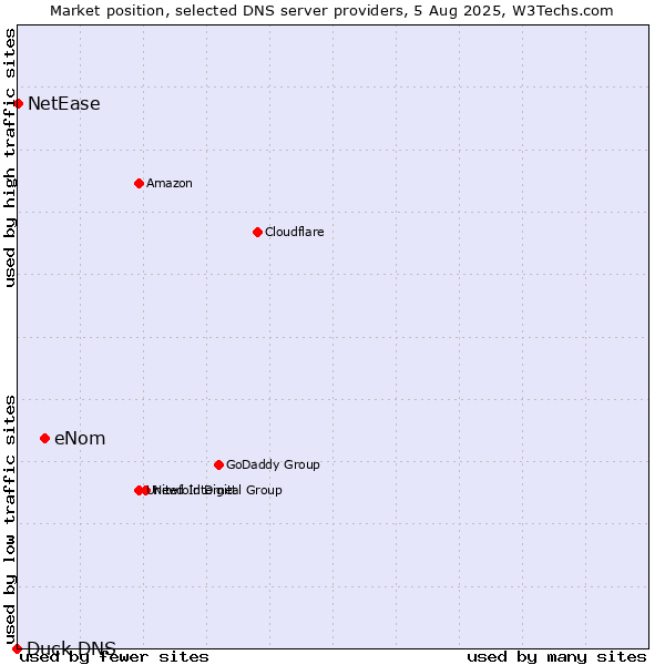 Market position of eNom vs. NetEase vs. Duck DNS