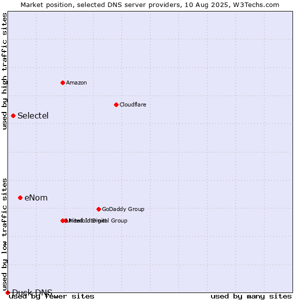 Market position of eNom vs. Selectel vs. Duck DNS