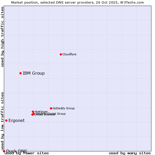 Market position of IBM Group vs. Ergonet vs. Duck DNS