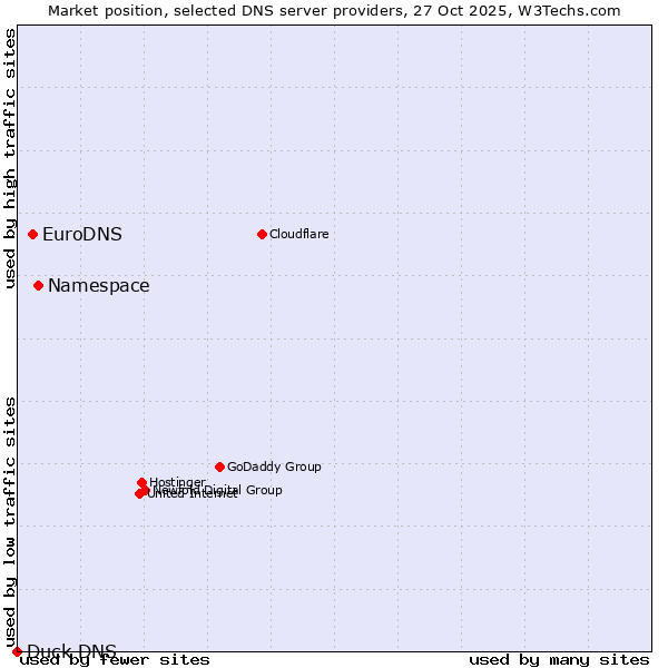 Market position of Namespace vs. EuroDNS vs. Duck DNS
