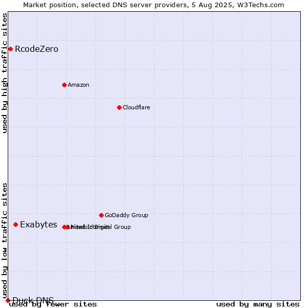 Market position of Exabytes vs. RcodeZero vs. Duck DNS