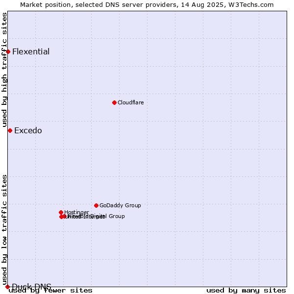 Market position of Excedo vs. Flexential vs. Duck DNS