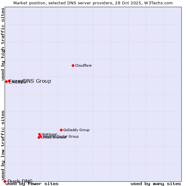 Market position of easyDNS Group vs. Excedo vs. Duck DNS