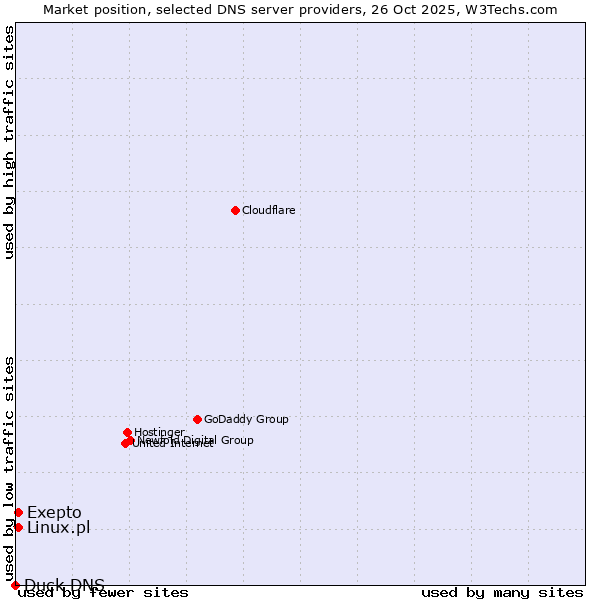 Market position of Linux.pl vs. Exepto vs. Duck DNS