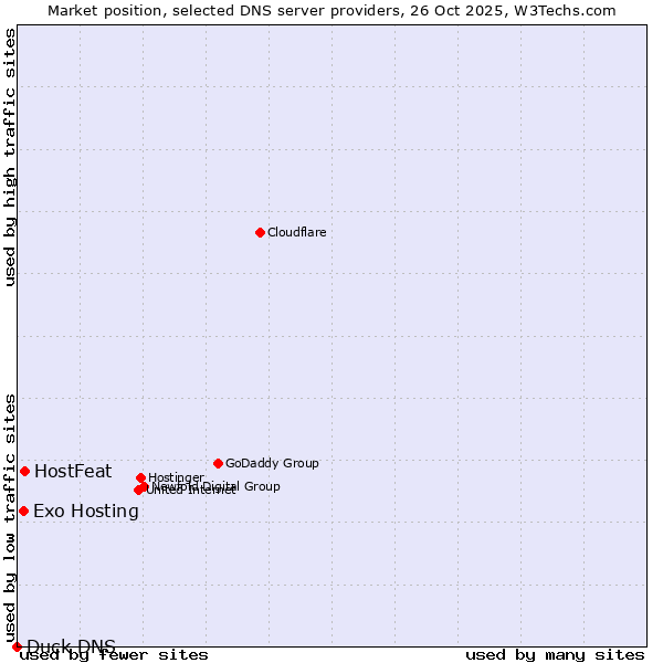 Market position of HostFeat vs. Exo Hosting vs. Duck DNS
