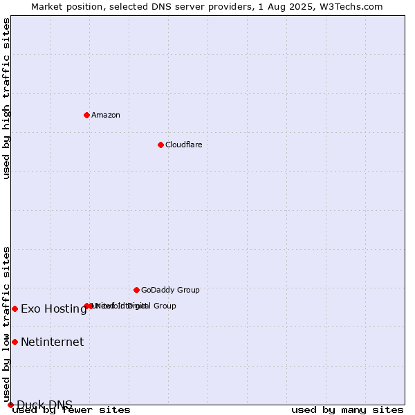Market position of Exo Hosting vs. Netinternet vs. Duck DNS