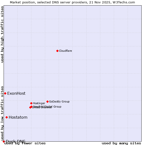 Market position of Hostatom vs. ExonHost vs. Duck DNS