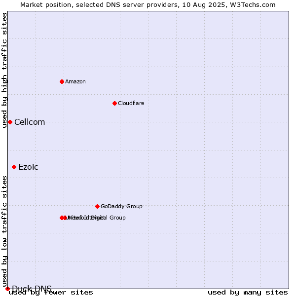 Market position of Ezoic vs. Cellcom vs. Duck DNS