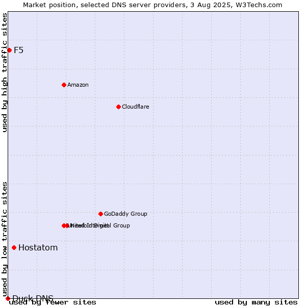 Market position of Hostatom vs. F5 vs. Duck DNS
