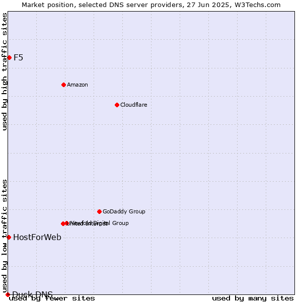 Market position of F5 vs. HostForWeb vs. Duck DNS