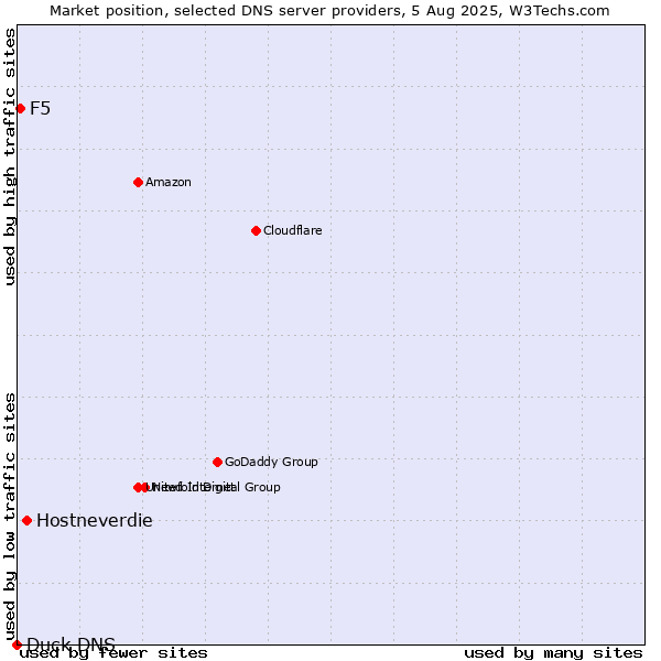 Market position of Hostneverdie vs. F5 vs. Duck DNS