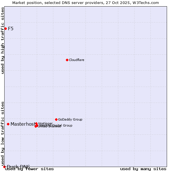Market position of Masterhost vs. F5 vs. Duck DNS