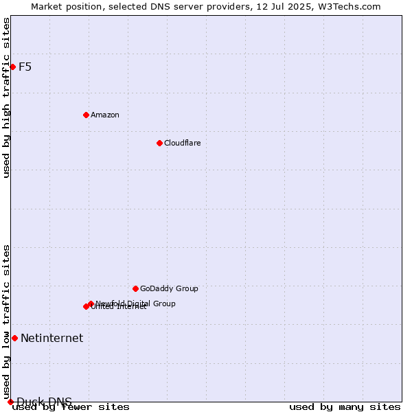 Market position of Netinternet vs. F5 vs. Duck DNS