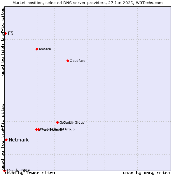 Market position of Netmark vs. F5 vs. Duck DNS