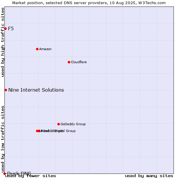 Market position of Nine Internet Solutions vs. F5 vs. Duck DNS
