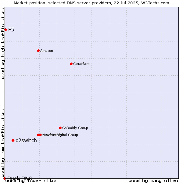 Market position of o2switch vs. F5 vs. Duck DNS