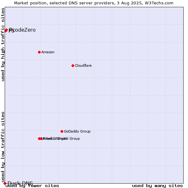 Market position of RcodeZero vs. F5 vs. Duck DNS