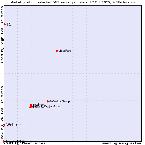 Market position of F5 vs. Web.de vs. Duck DNS