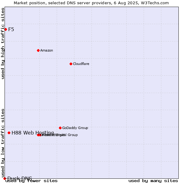 Market position of H88 Web Hosting vs. F5 vs. Duck DNS