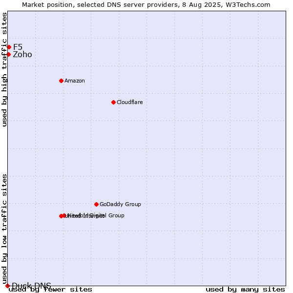 Market position of F5 vs. Zoho vs. Duck DNS