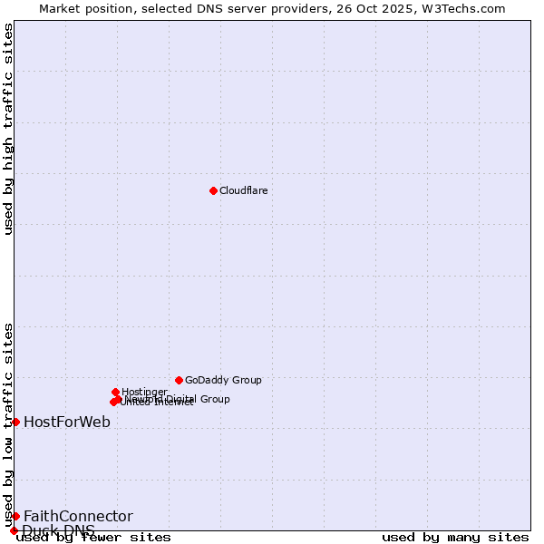 Market position of FaithConnector vs. HostForWeb vs. Duck DNS