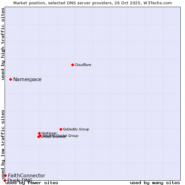 Market position of Namespace vs. FaithConnector vs. Duck DNS