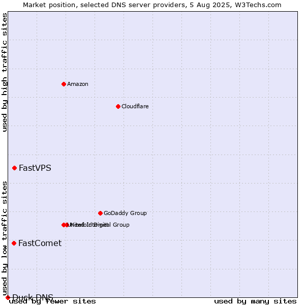 Market position of FastVPS vs. FastComet vs. Duck DNS