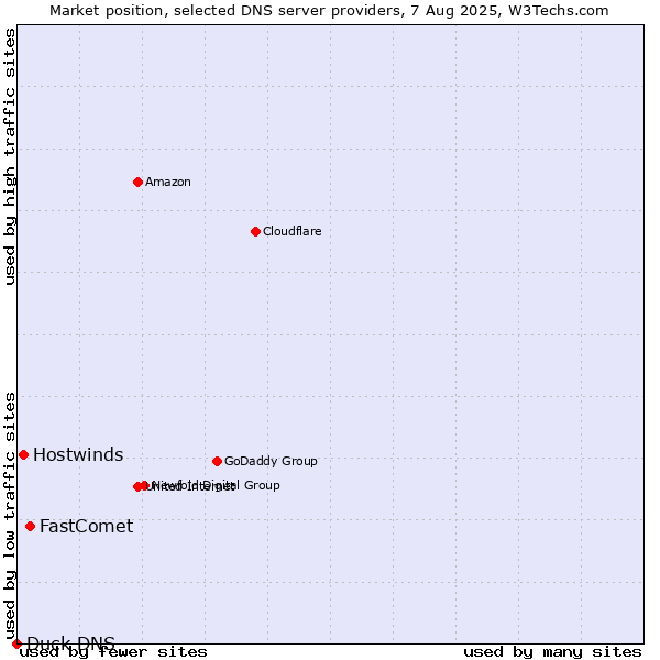 Market position of FastComet vs. Hostwinds vs. Duck DNS