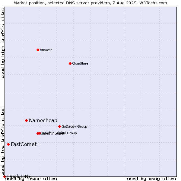Market position of Namecheap vs. FastComet vs. Duck DNS