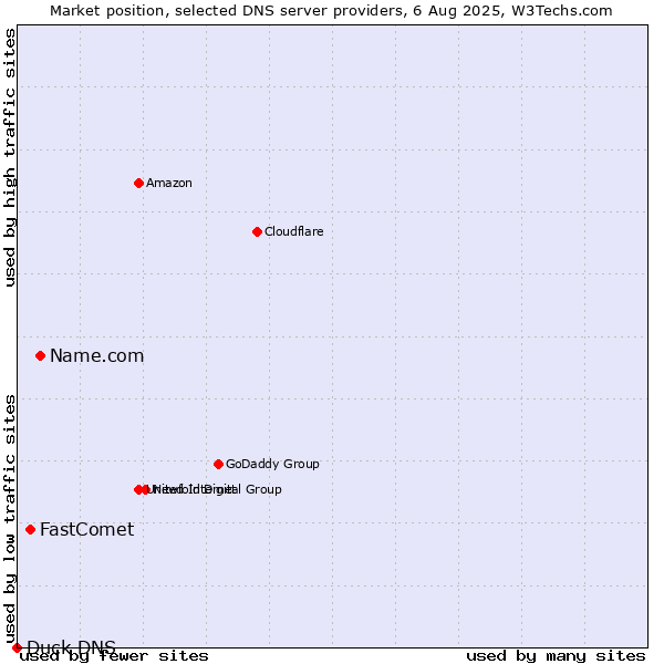 Market position of Name.com vs. FastComet vs. Duck DNS