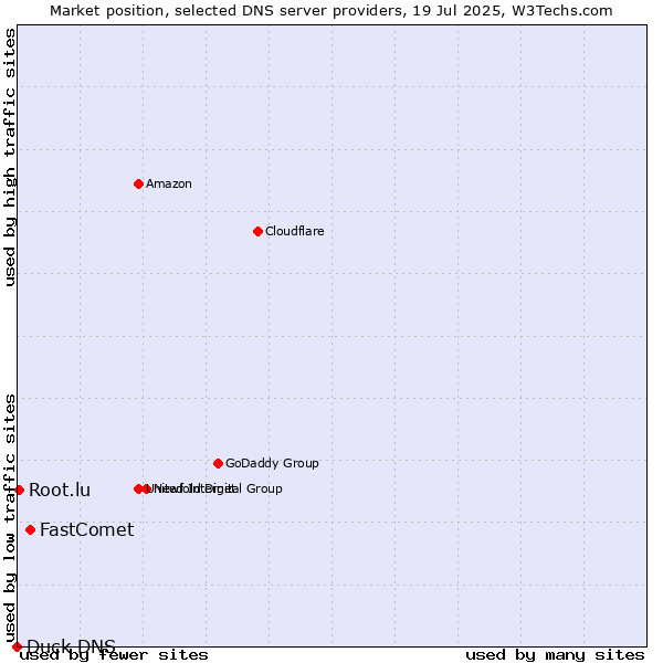Market position of FastComet vs. Root.lu vs. Duck DNS