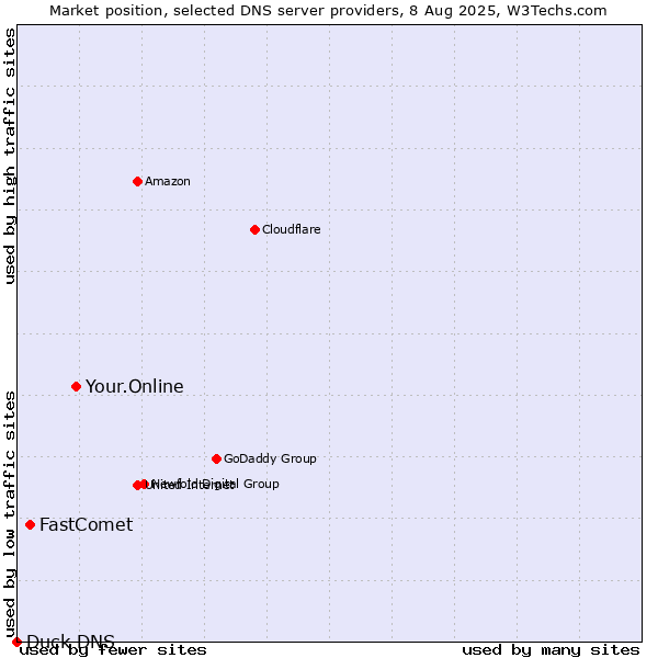 Market position of Your.Online vs. FastComet vs. Duck DNS