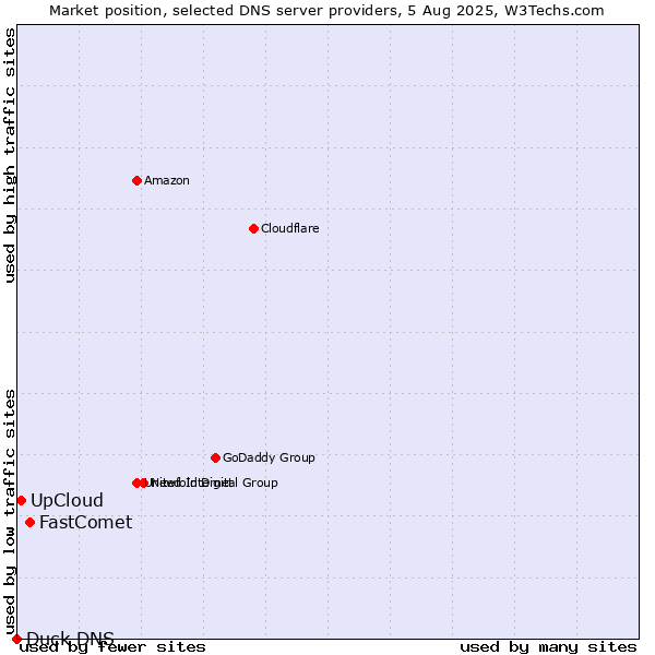 Market position of FastComet vs. UpCloud vs. Duck DNS