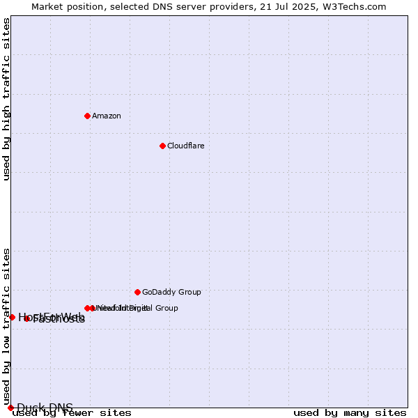 Market position of Fasthosts vs. HostForWeb vs. Duck DNS