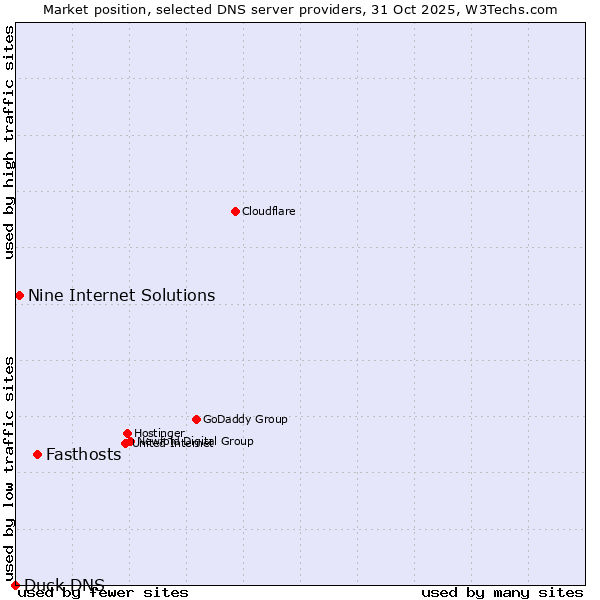 Market position of Fasthosts vs. Nine Internet Solutions vs. Duck DNS