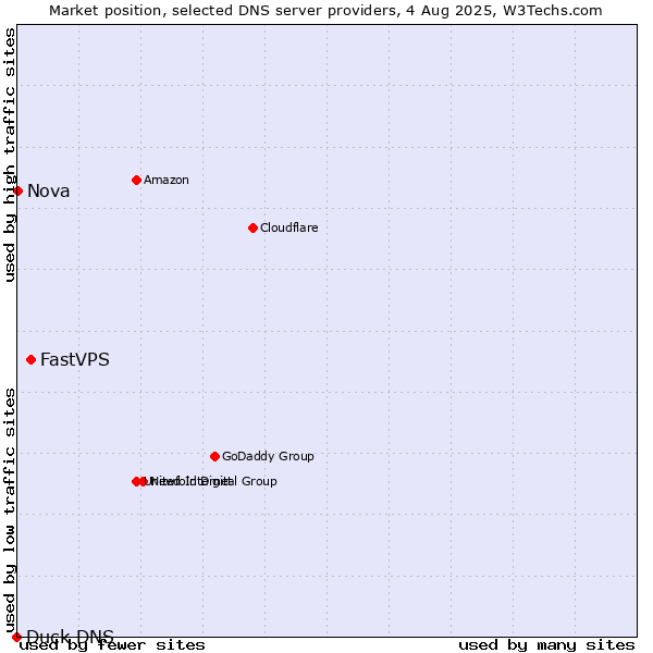 Market position of FastVPS vs. Nova vs. Duck DNS