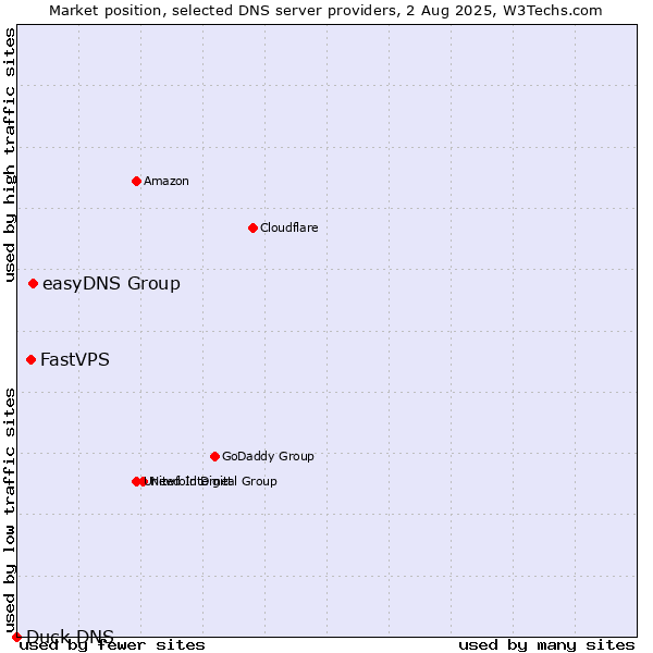 Market position of easyDNS Group vs. FastVPS vs. Duck DNS